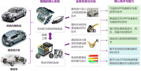 清华大学苏州汽车研究院技术咨询服务探索