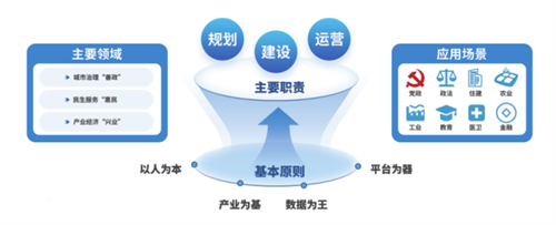 智慧城市全域数字化转型的技术引擎 中国电信（江西）智慧城市研究院的咨询实践